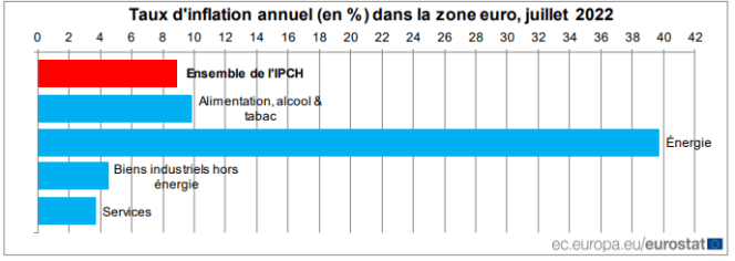 Le taux d’inflation annuel de la zone euro estimé à 8,9%, un nouveau record en juillet
